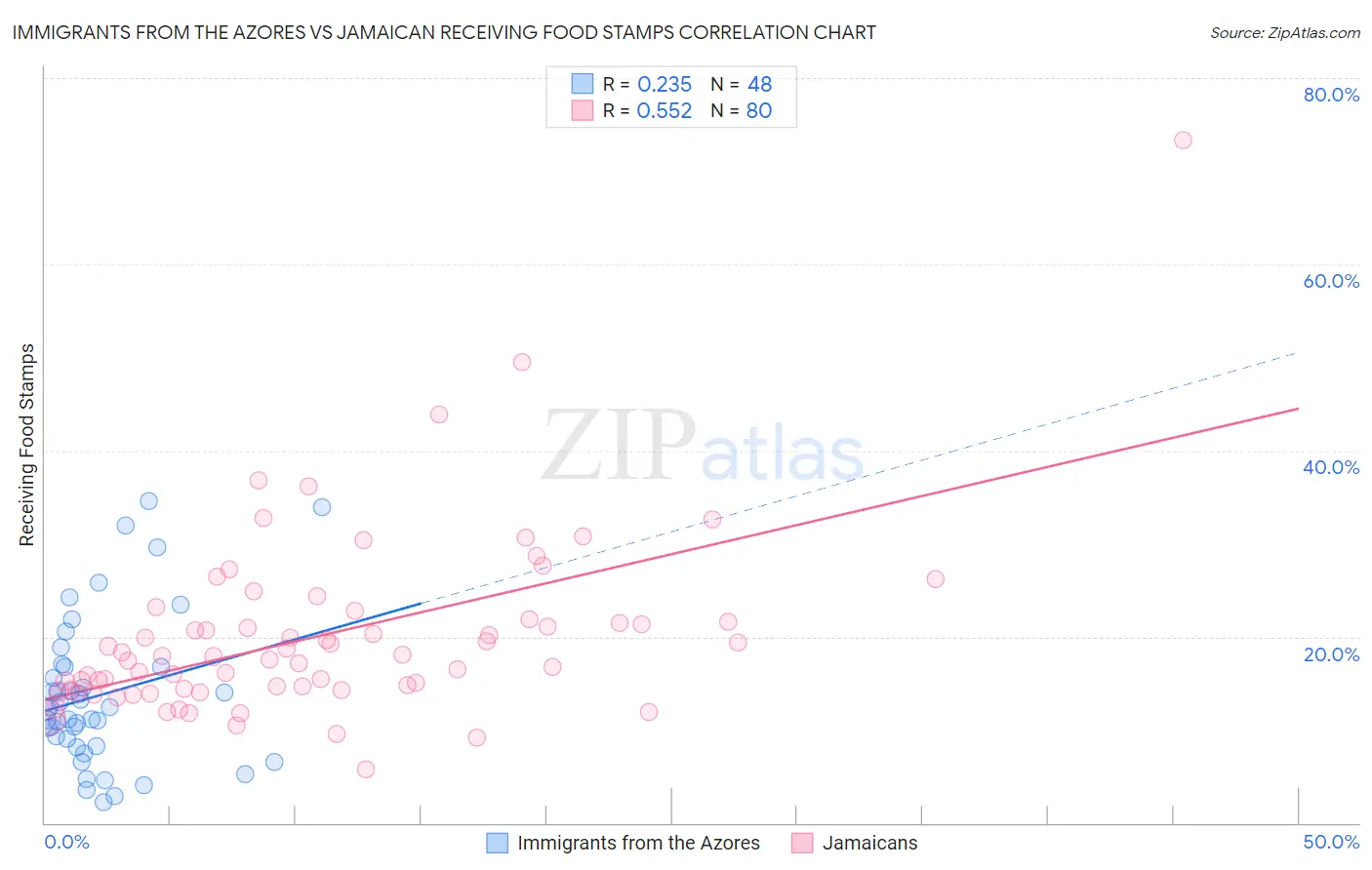 Immigrants from the Azores vs Jamaican Receiving Food Stamps