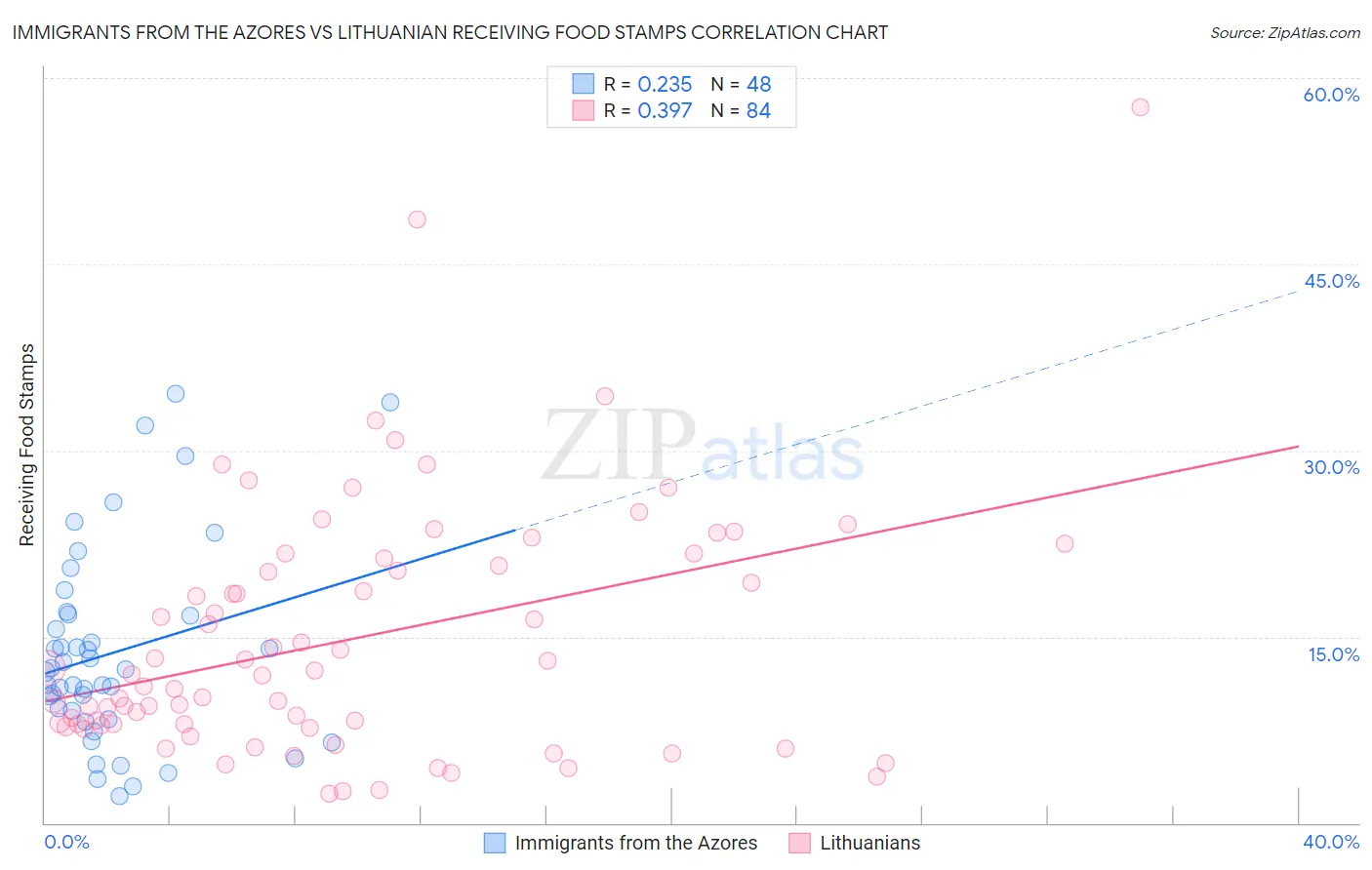 Immigrants from the Azores vs Lithuanian Receiving Food Stamps