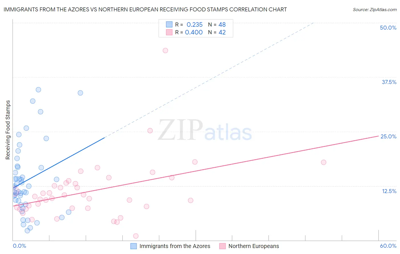 Immigrants from the Azores vs Northern European Receiving Food Stamps