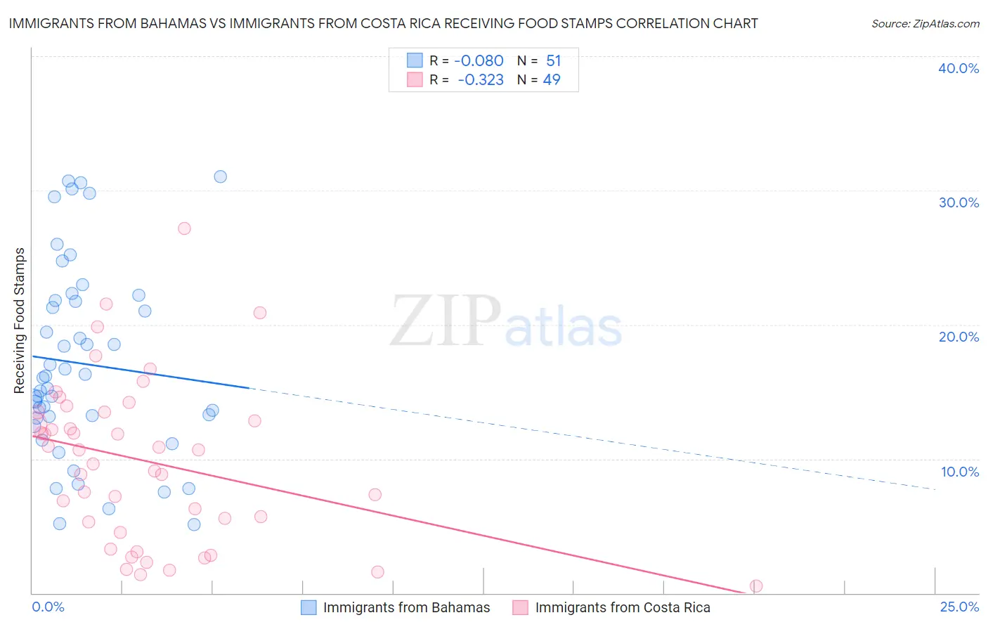 Immigrants from Bahamas vs Immigrants from Costa Rica Receiving Food Stamps