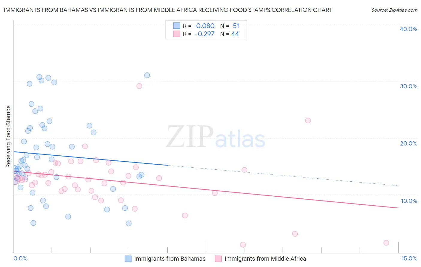 Immigrants from Bahamas vs Immigrants from Middle Africa Receiving Food Stamps