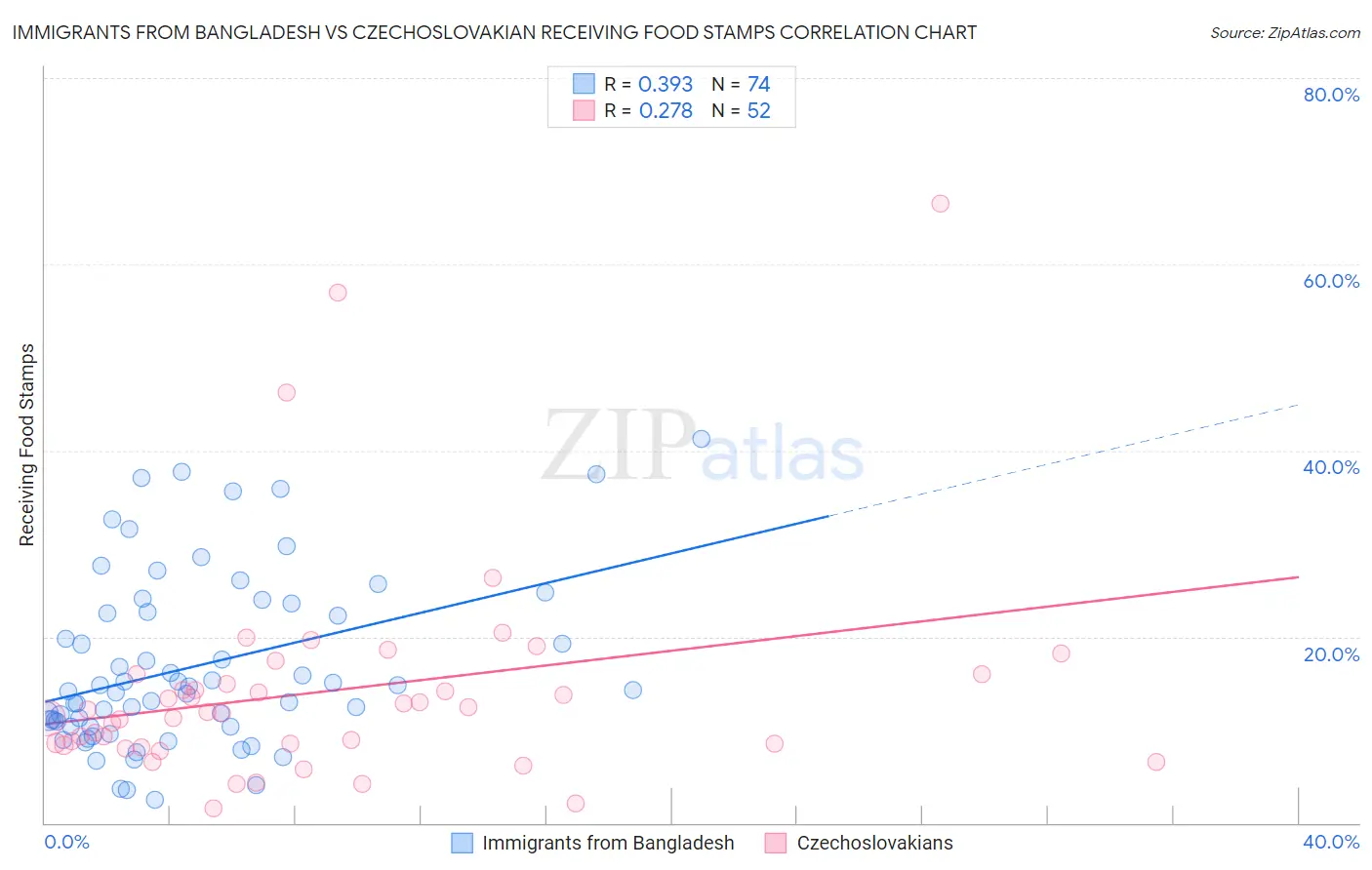 Immigrants from Bangladesh vs Czechoslovakian Receiving Food Stamps