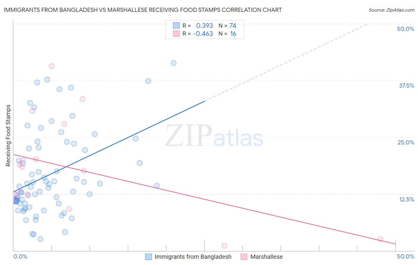 Immigrants from Bangladesh vs Marshallese Receiving Food Stamps