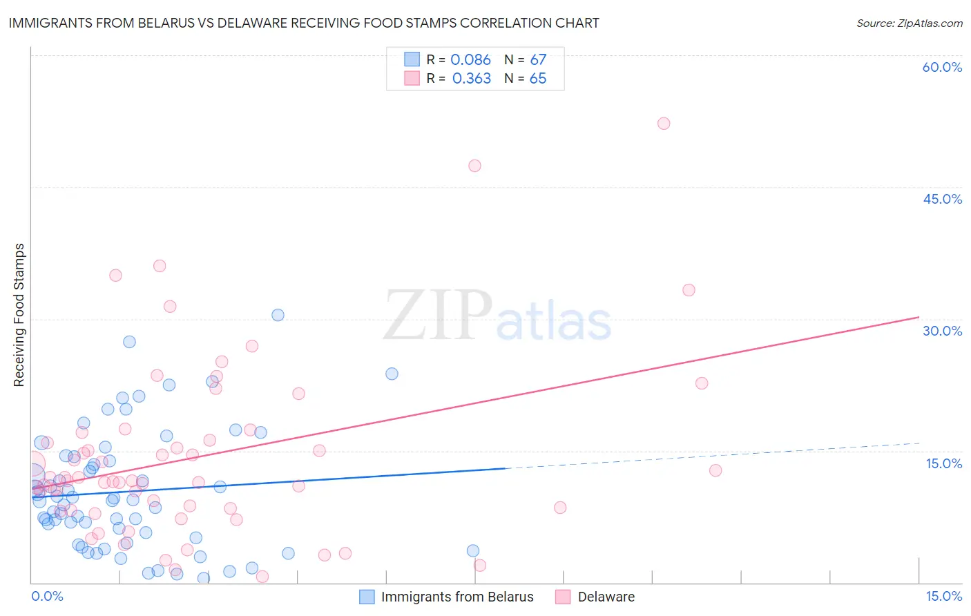 Immigrants from Belarus vs Delaware Receiving Food Stamps