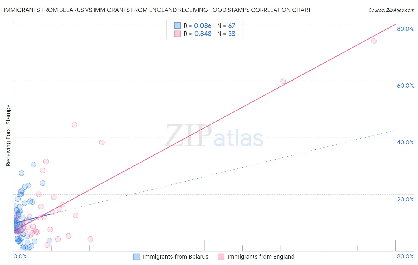 Immigrants from Belarus vs Immigrants from England Receiving Food Stamps