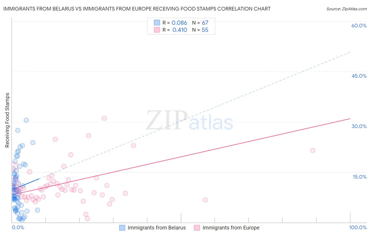 Immigrants from Belarus vs Immigrants from Europe Receiving Food Stamps