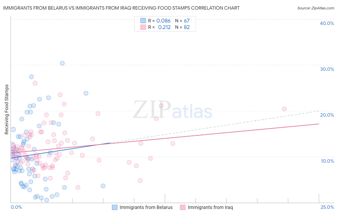 Immigrants from Belarus vs Immigrants from Iraq Receiving Food Stamps