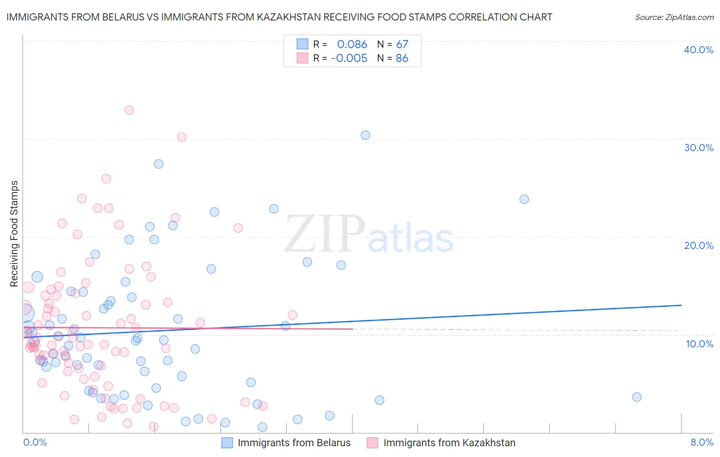 Immigrants from Belarus vs Immigrants from Kazakhstan Receiving Food Stamps