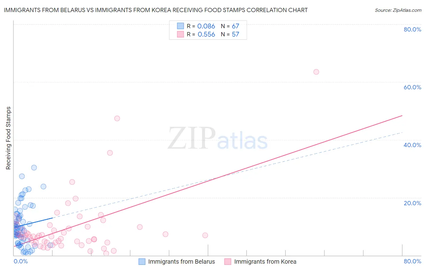 Immigrants from Belarus vs Immigrants from Korea Receiving Food Stamps