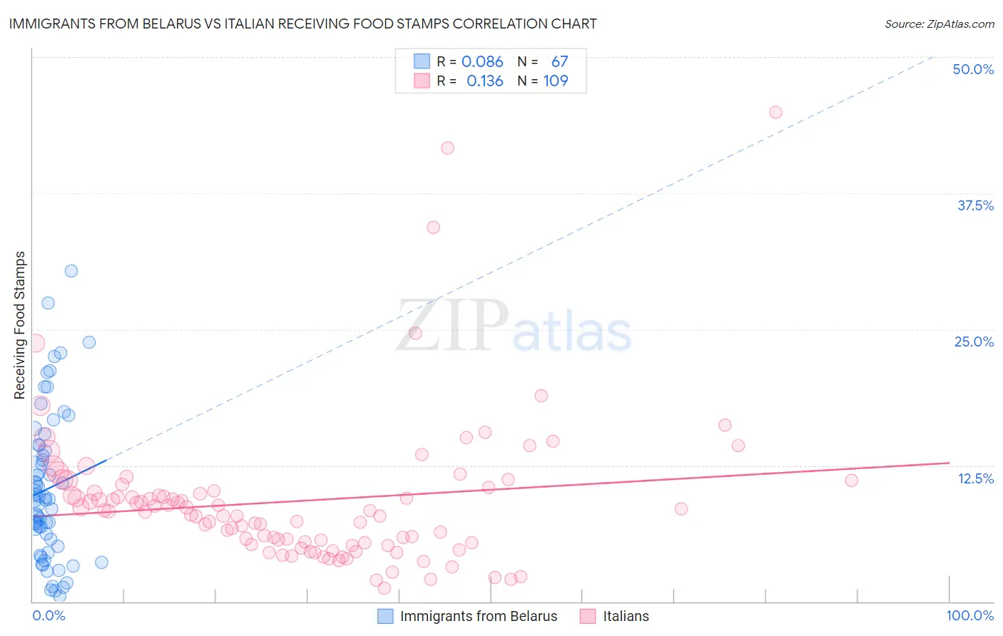 Immigrants from Belarus vs Italian Receiving Food Stamps