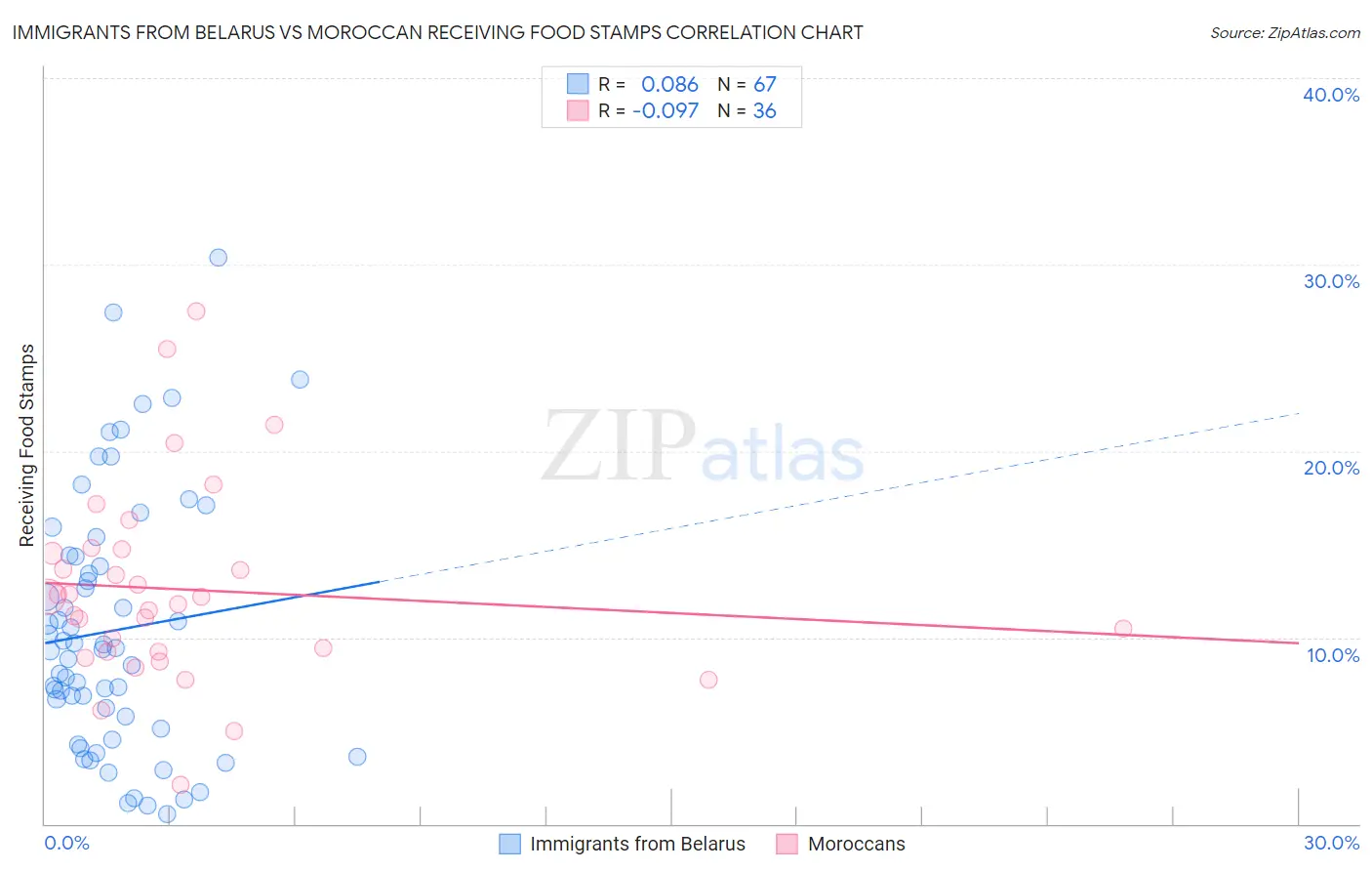 Immigrants from Belarus vs Moroccan Receiving Food Stamps