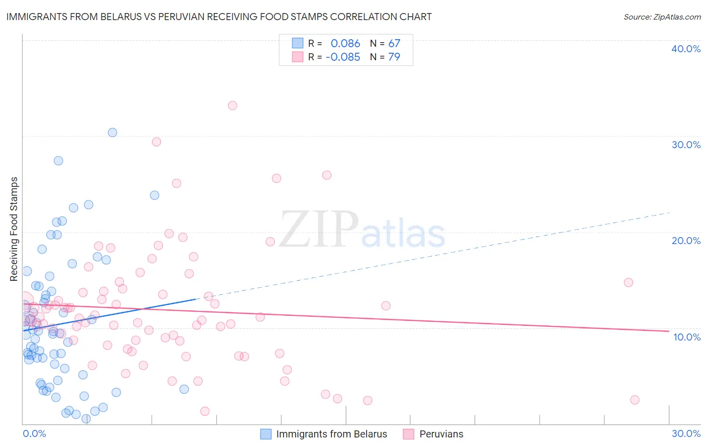 Immigrants from Belarus vs Peruvian Receiving Food Stamps