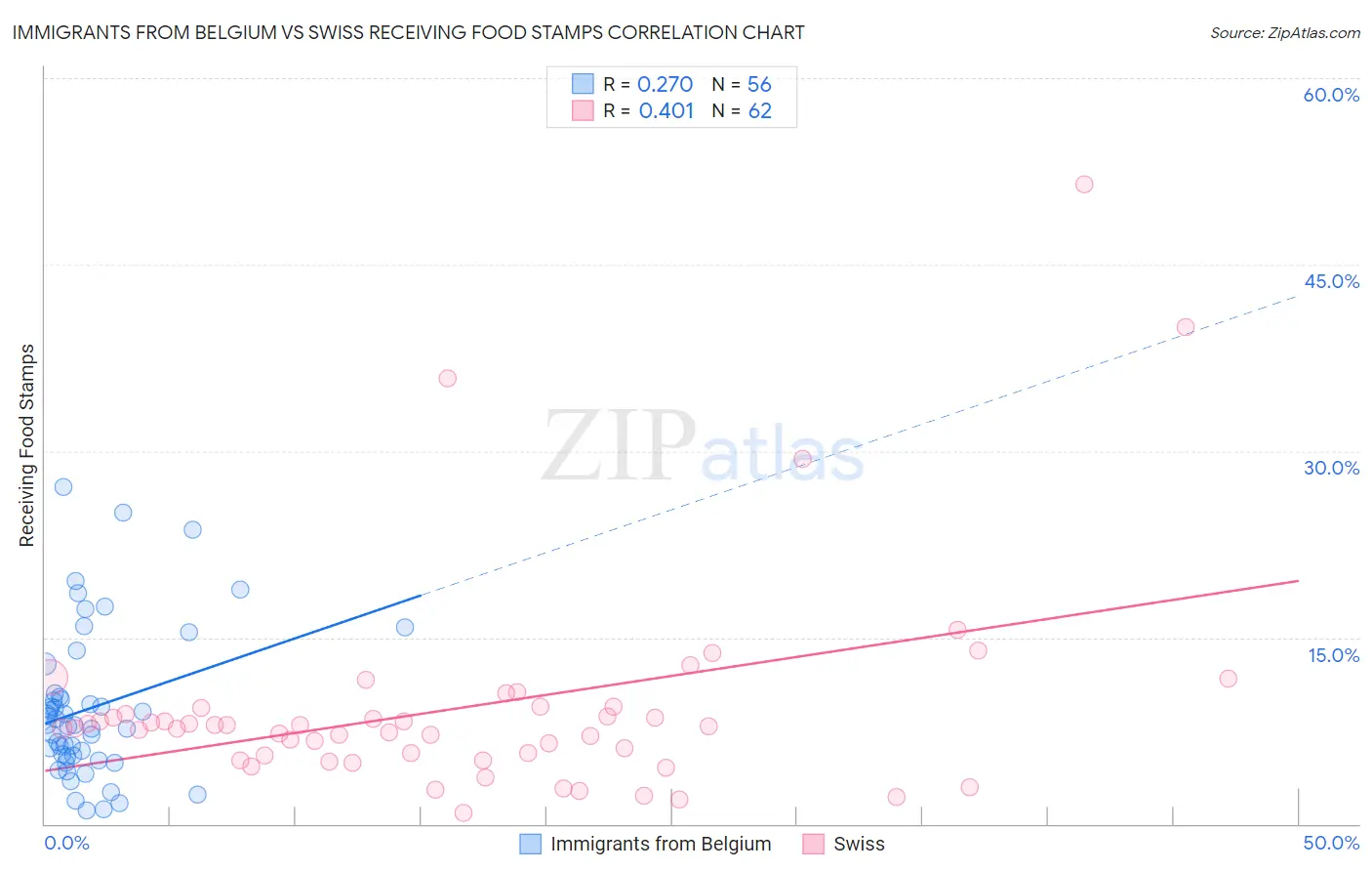 Immigrants from Belgium vs Swiss Receiving Food Stamps