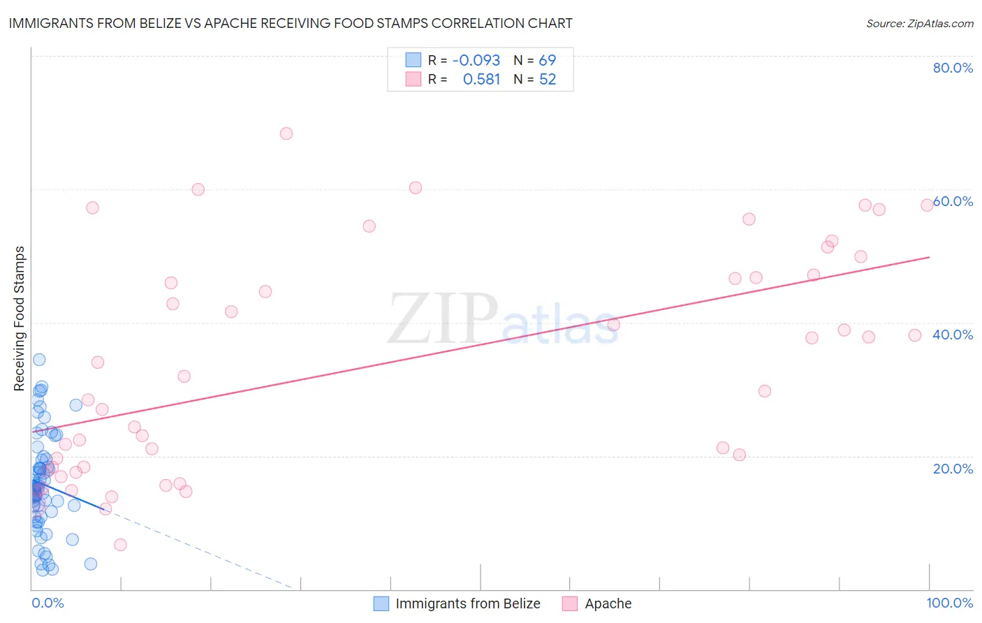 Immigrants from Belize vs Apache Receiving Food Stamps