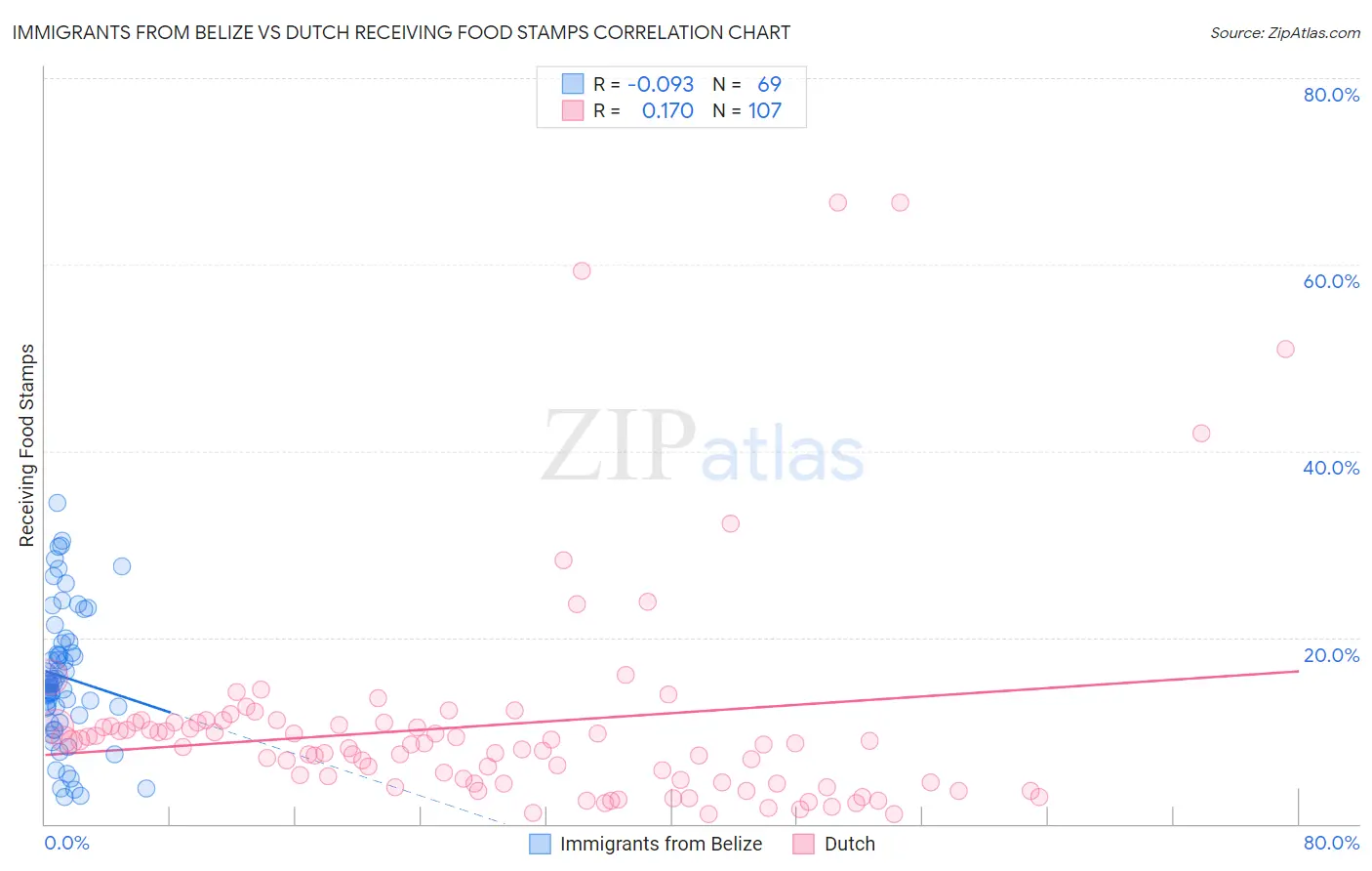 Immigrants from Belize vs Dutch Receiving Food Stamps