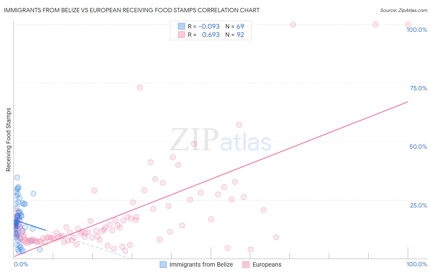 Immigrants from Belize vs European Receiving Food Stamps