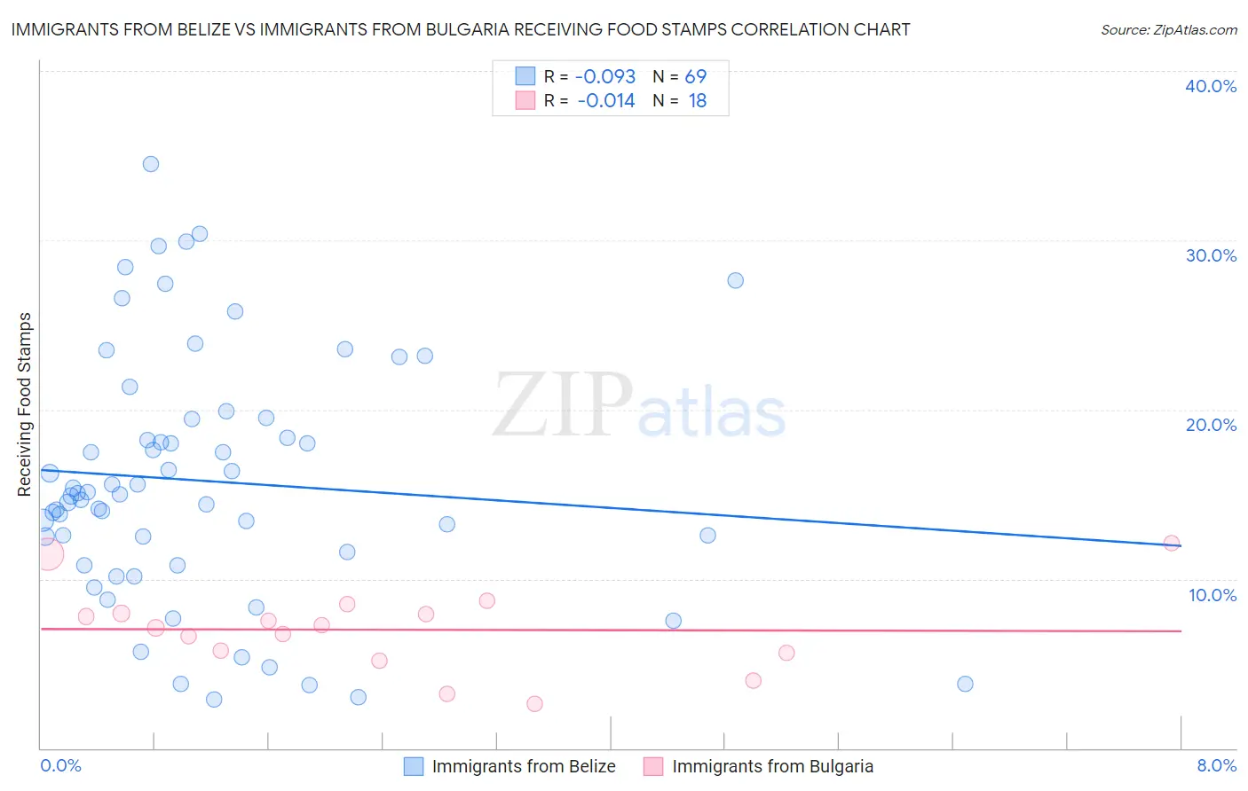 Immigrants from Belize vs Immigrants from Bulgaria Receiving Food Stamps