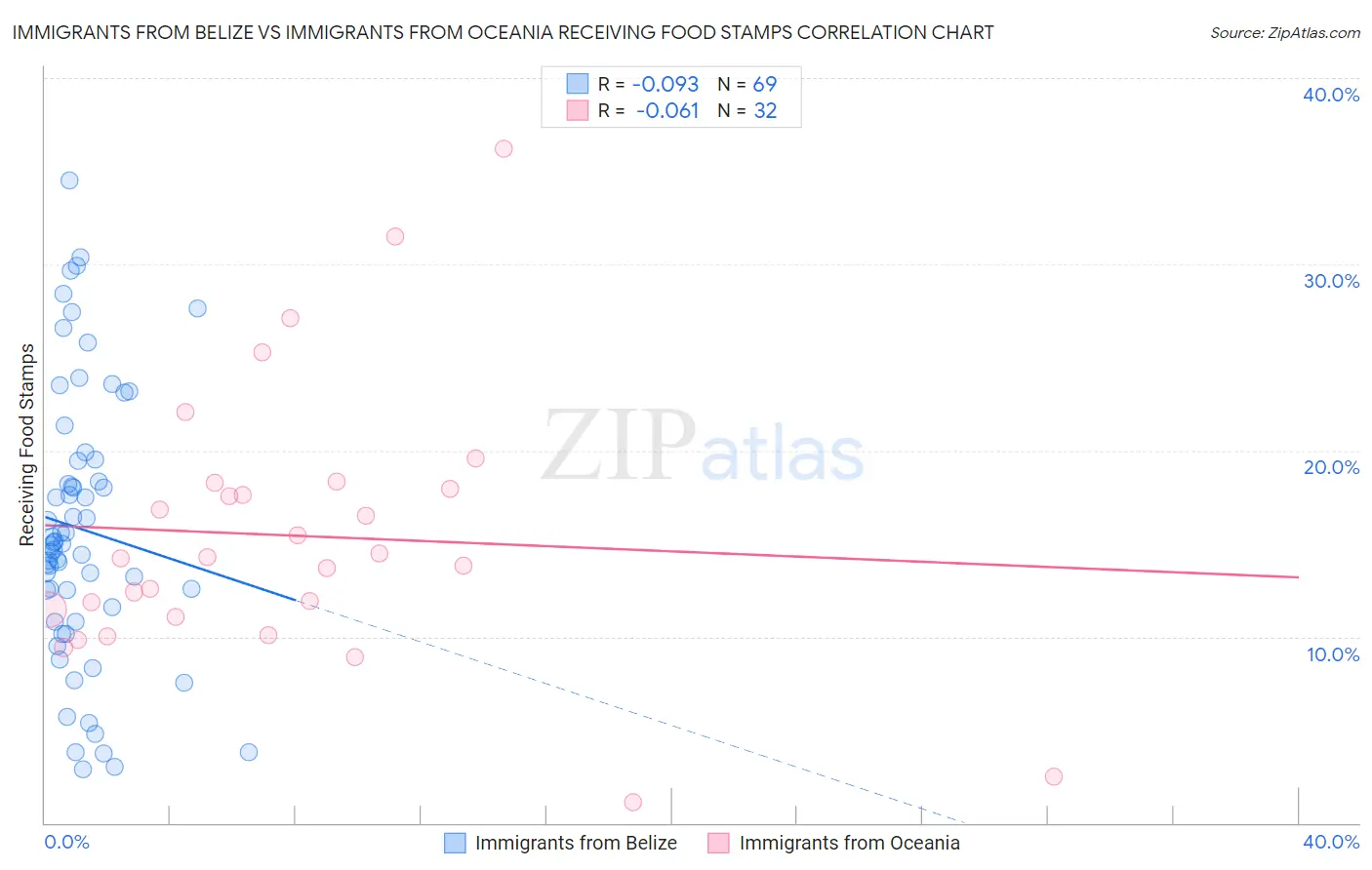 Immigrants from Belize vs Immigrants from Oceania Receiving Food Stamps