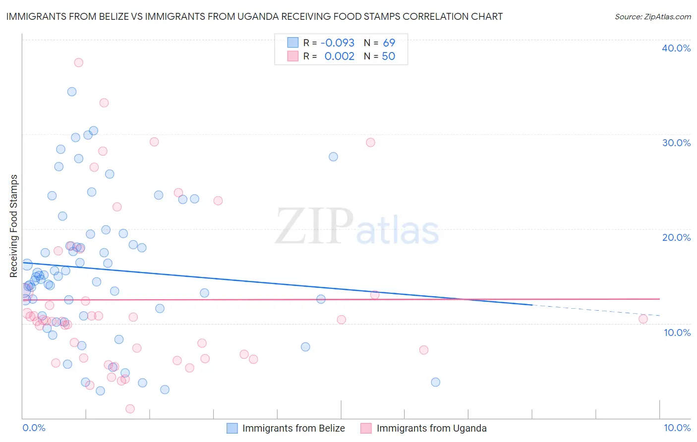 Immigrants from Belize vs Immigrants from Uganda Receiving Food Stamps