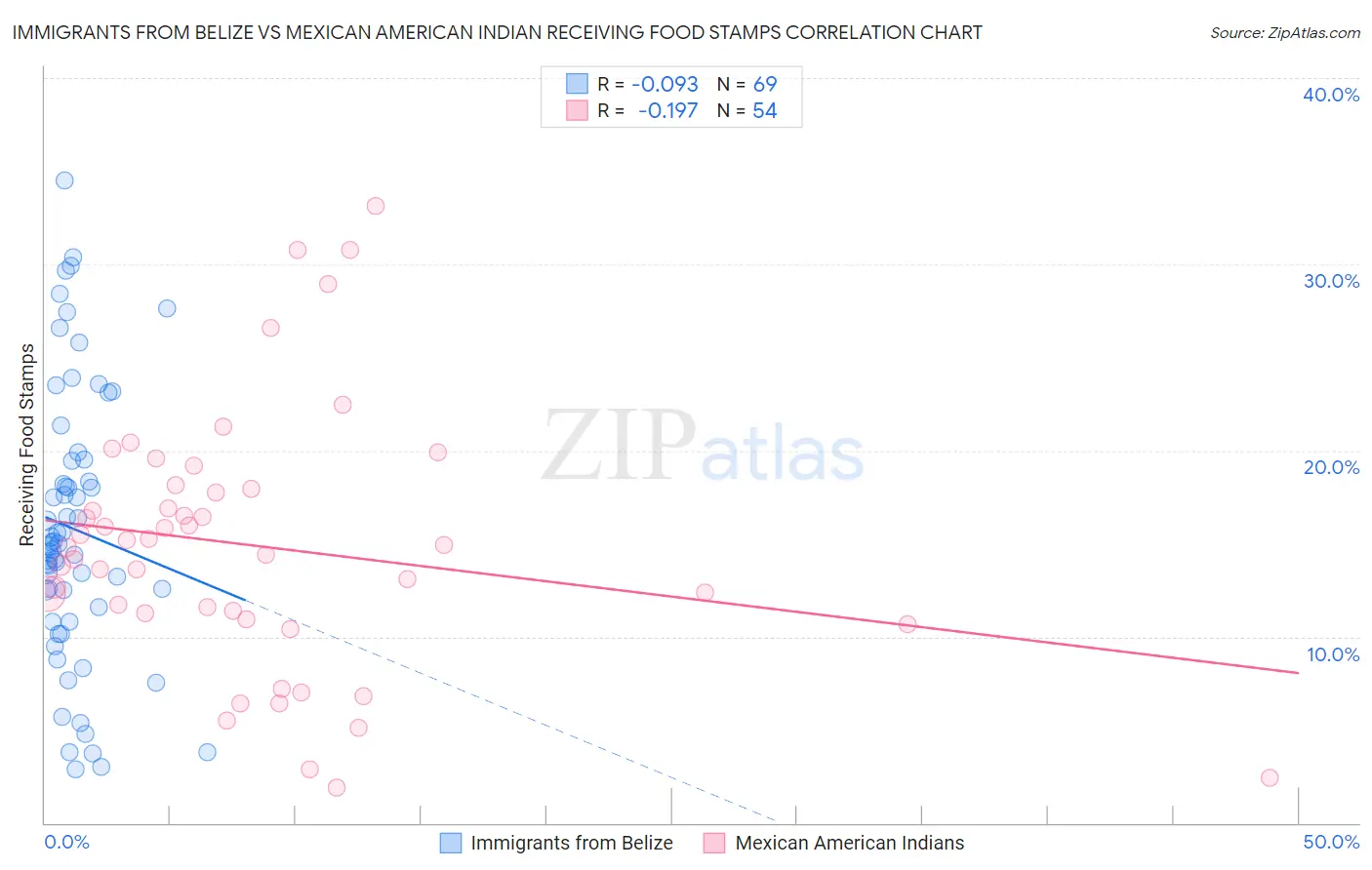 Immigrants from Belize vs Mexican American Indian Receiving Food Stamps