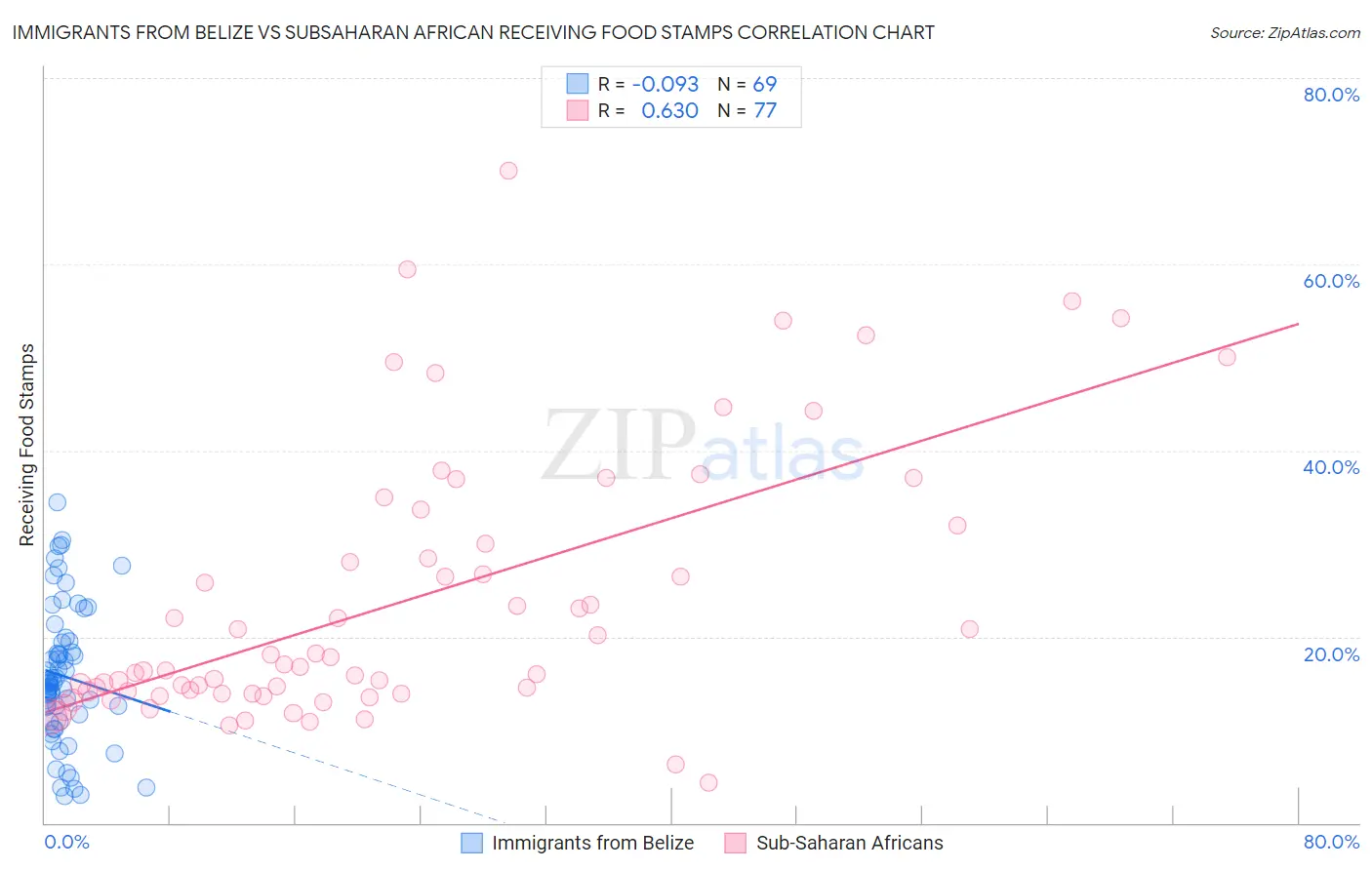 Immigrants from Belize vs Subsaharan African Receiving Food Stamps