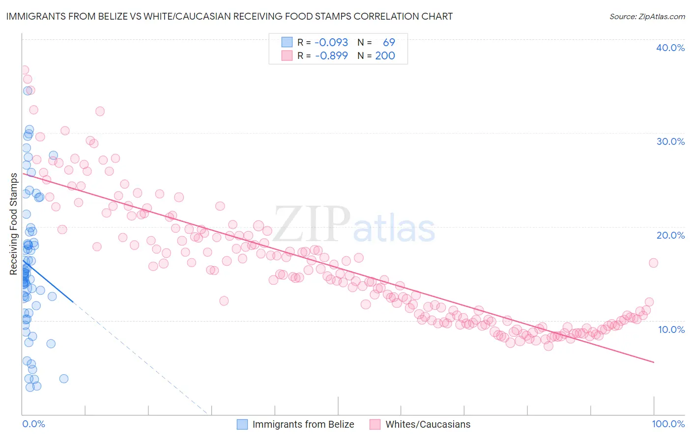 Immigrants from Belize vs White/Caucasian Receiving Food Stamps