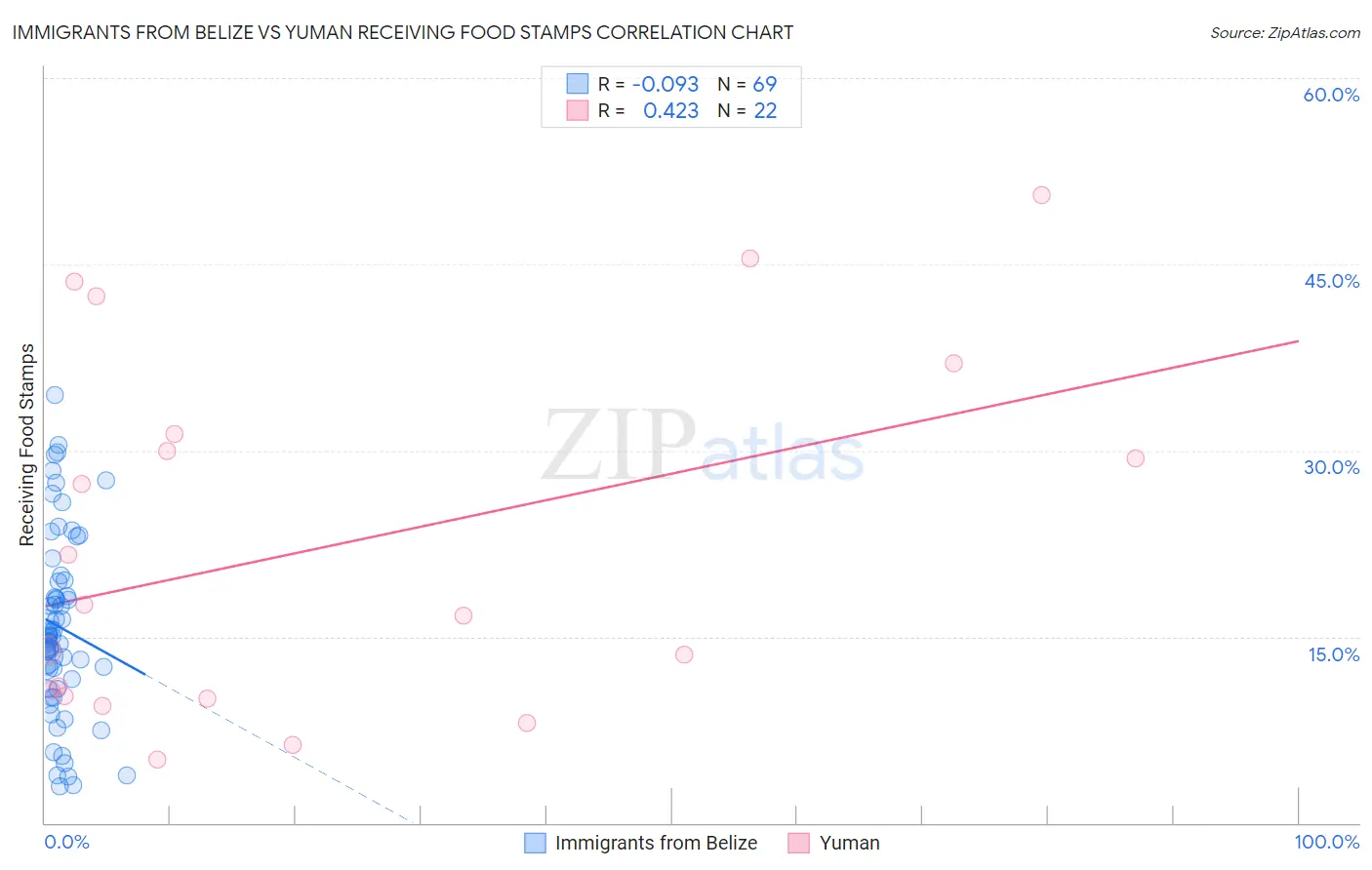Immigrants from Belize vs Yuman Receiving Food Stamps