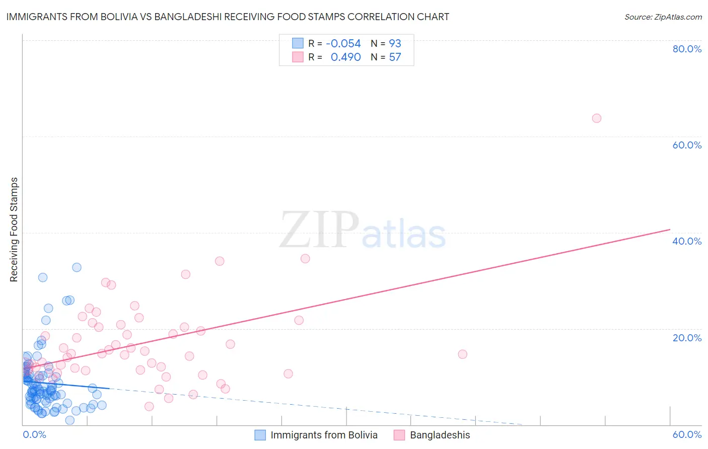 Immigrants from Bolivia vs Bangladeshi Receiving Food Stamps