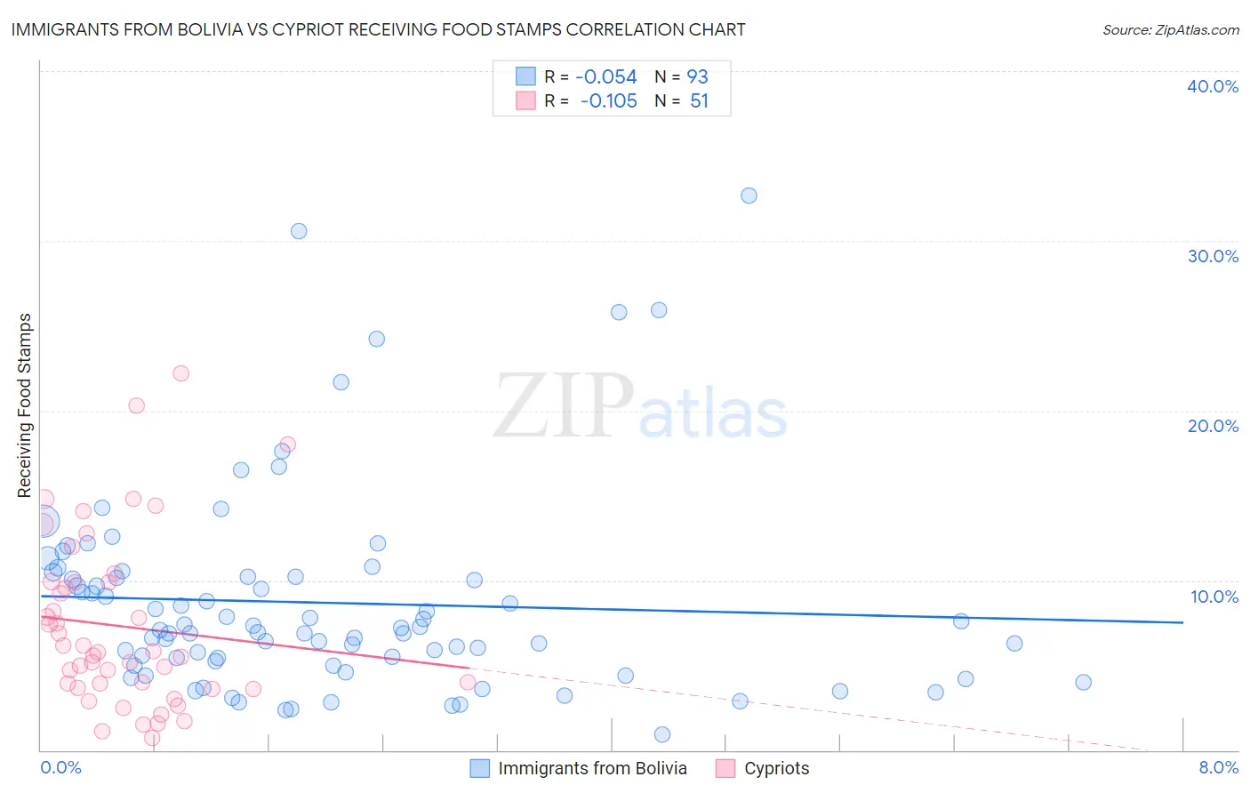 Immigrants from Bolivia vs Cypriot Receiving Food Stamps