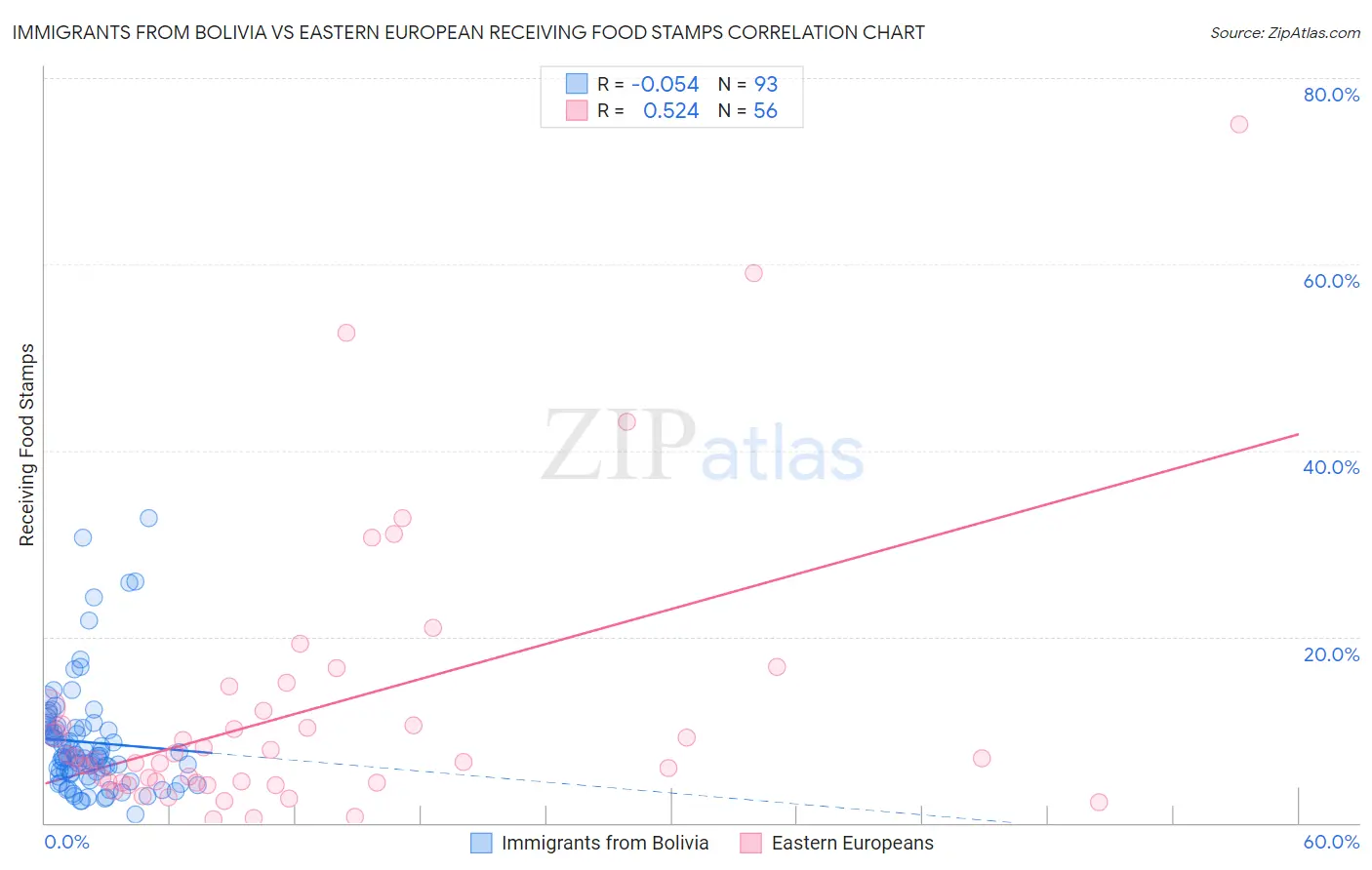 Immigrants from Bolivia vs Eastern European Receiving Food Stamps