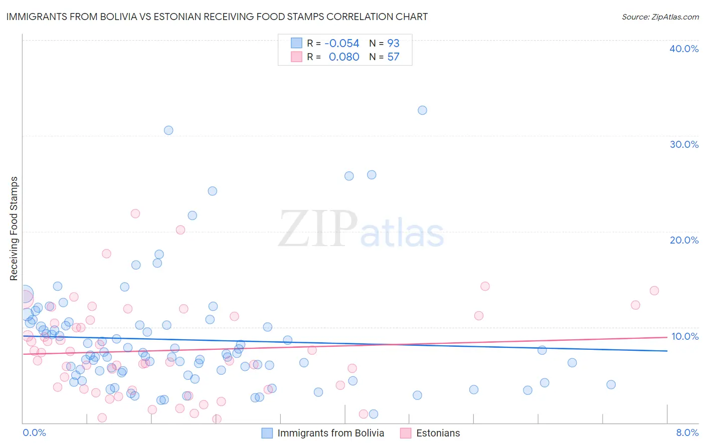 Immigrants from Bolivia vs Estonian Receiving Food Stamps