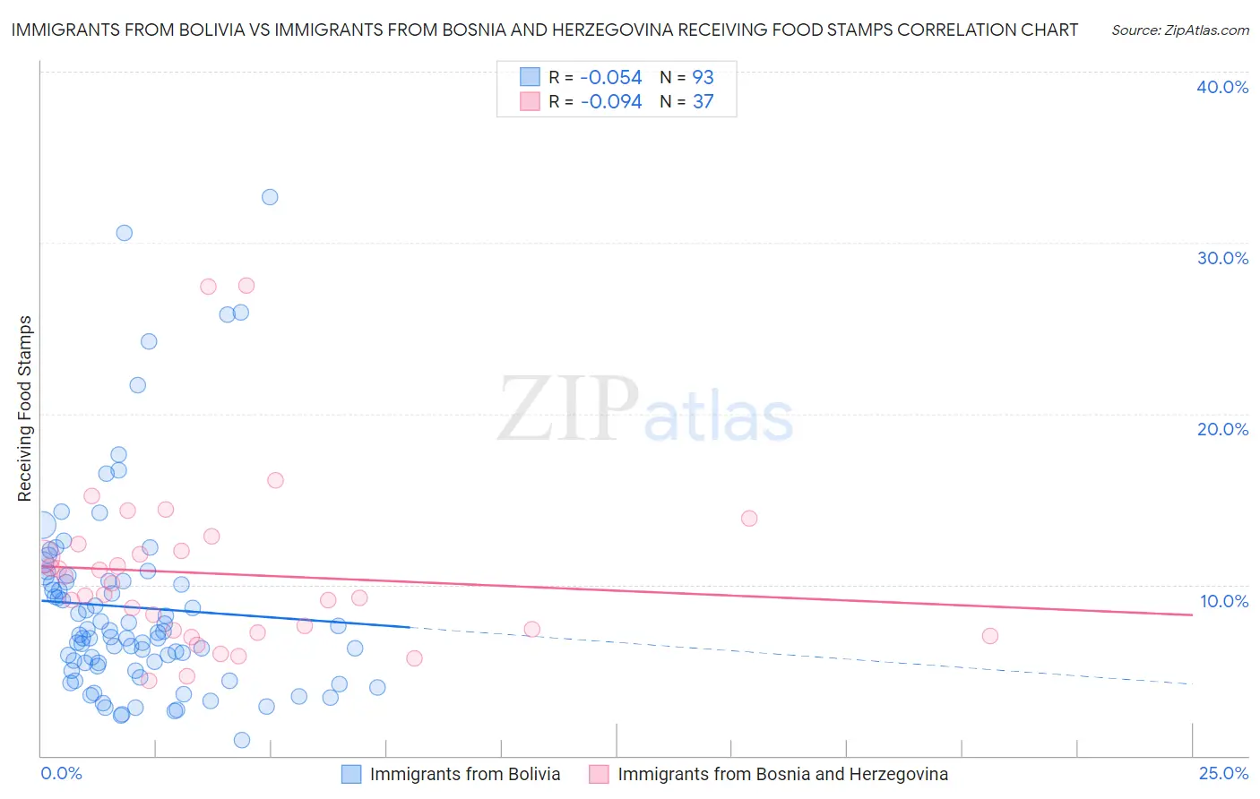 Immigrants from Bolivia vs Immigrants from Bosnia and Herzegovina Receiving Food Stamps