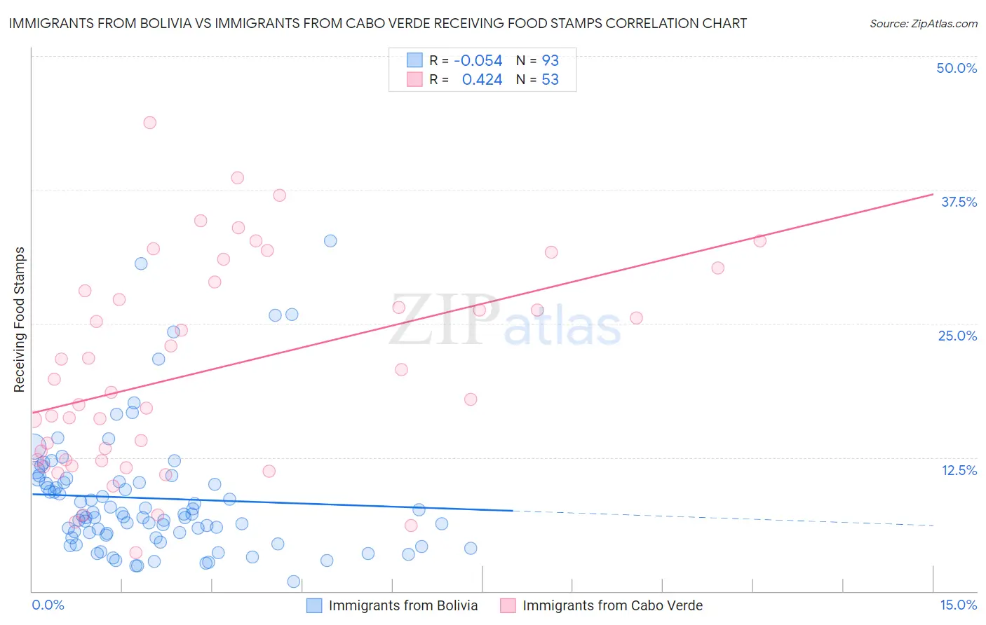 Immigrants from Bolivia vs Immigrants from Cabo Verde Receiving Food Stamps