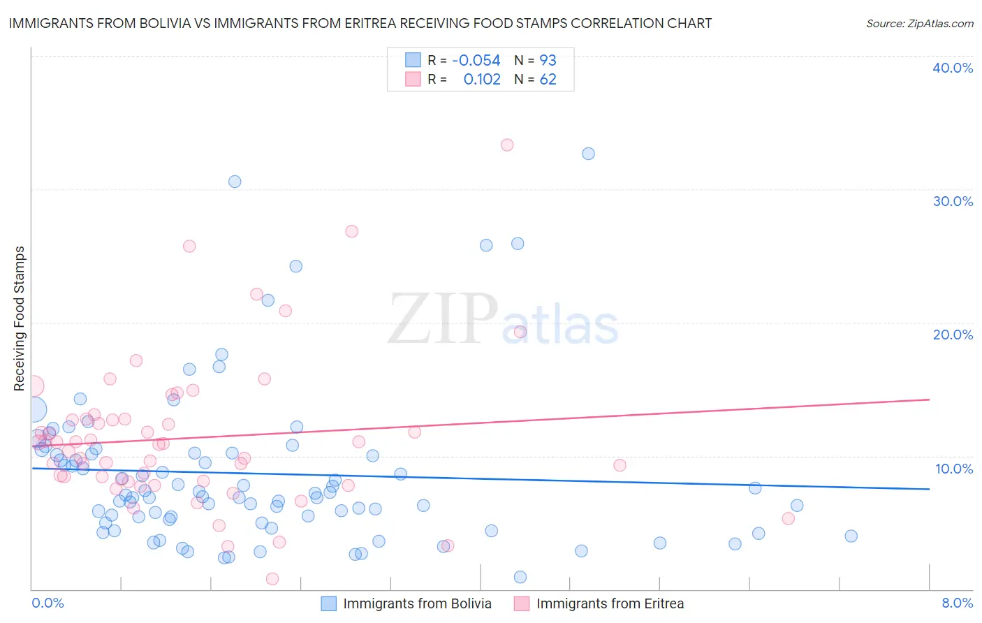 Immigrants from Bolivia vs Immigrants from Eritrea Receiving Food Stamps