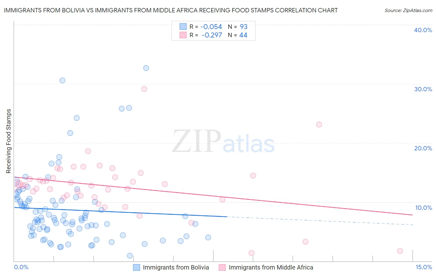 Immigrants from Bolivia vs Immigrants from Middle Africa Receiving Food Stamps