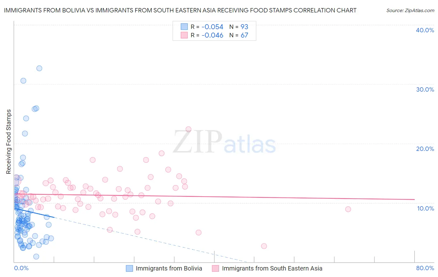 Immigrants from Bolivia vs Immigrants from South Eastern Asia Receiving Food Stamps