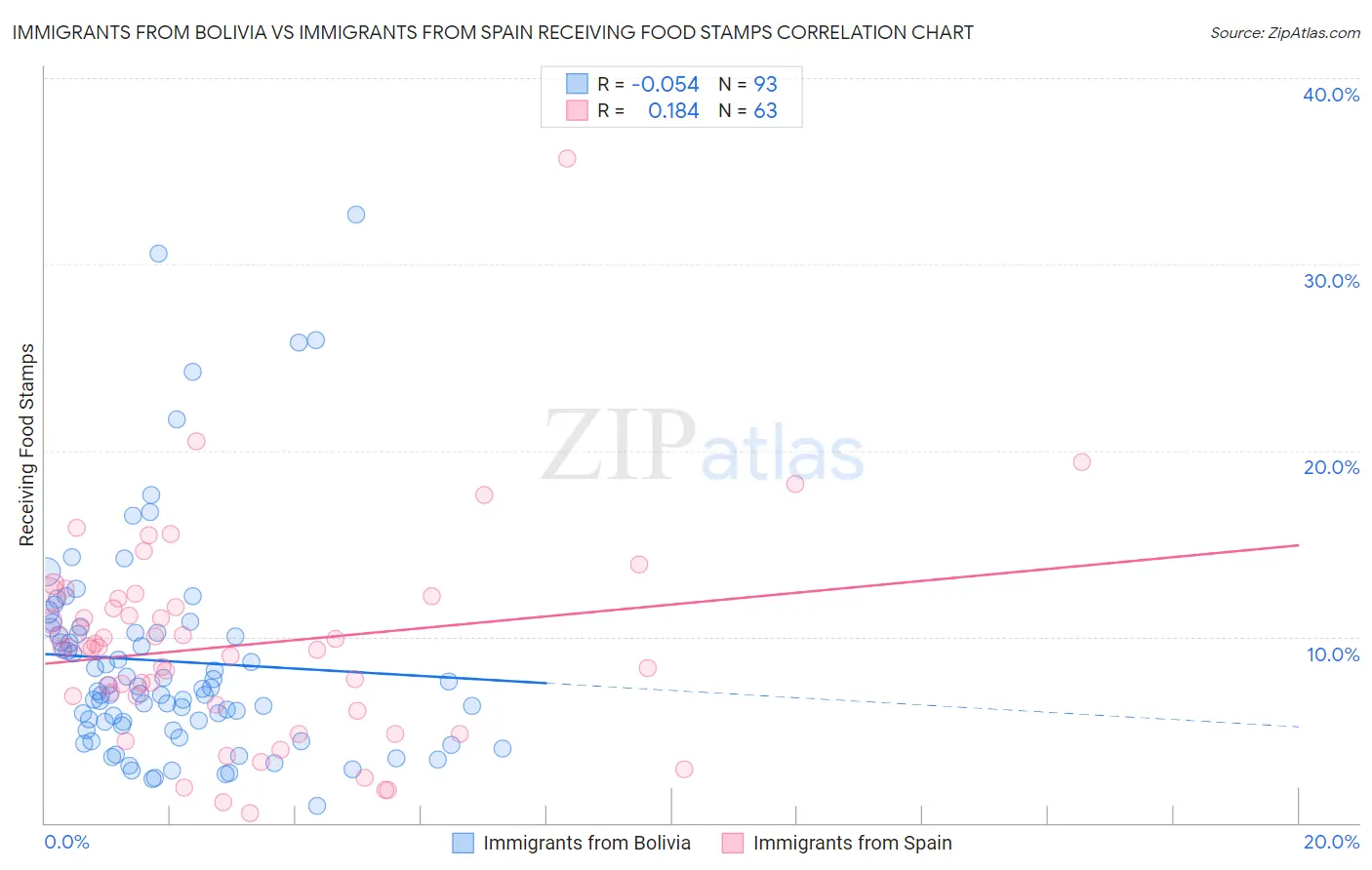 Immigrants from Bolivia vs Immigrants from Spain Receiving Food Stamps