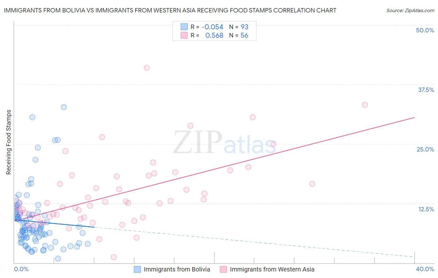 Immigrants from Bolivia vs Immigrants from Western Asia Receiving Food Stamps