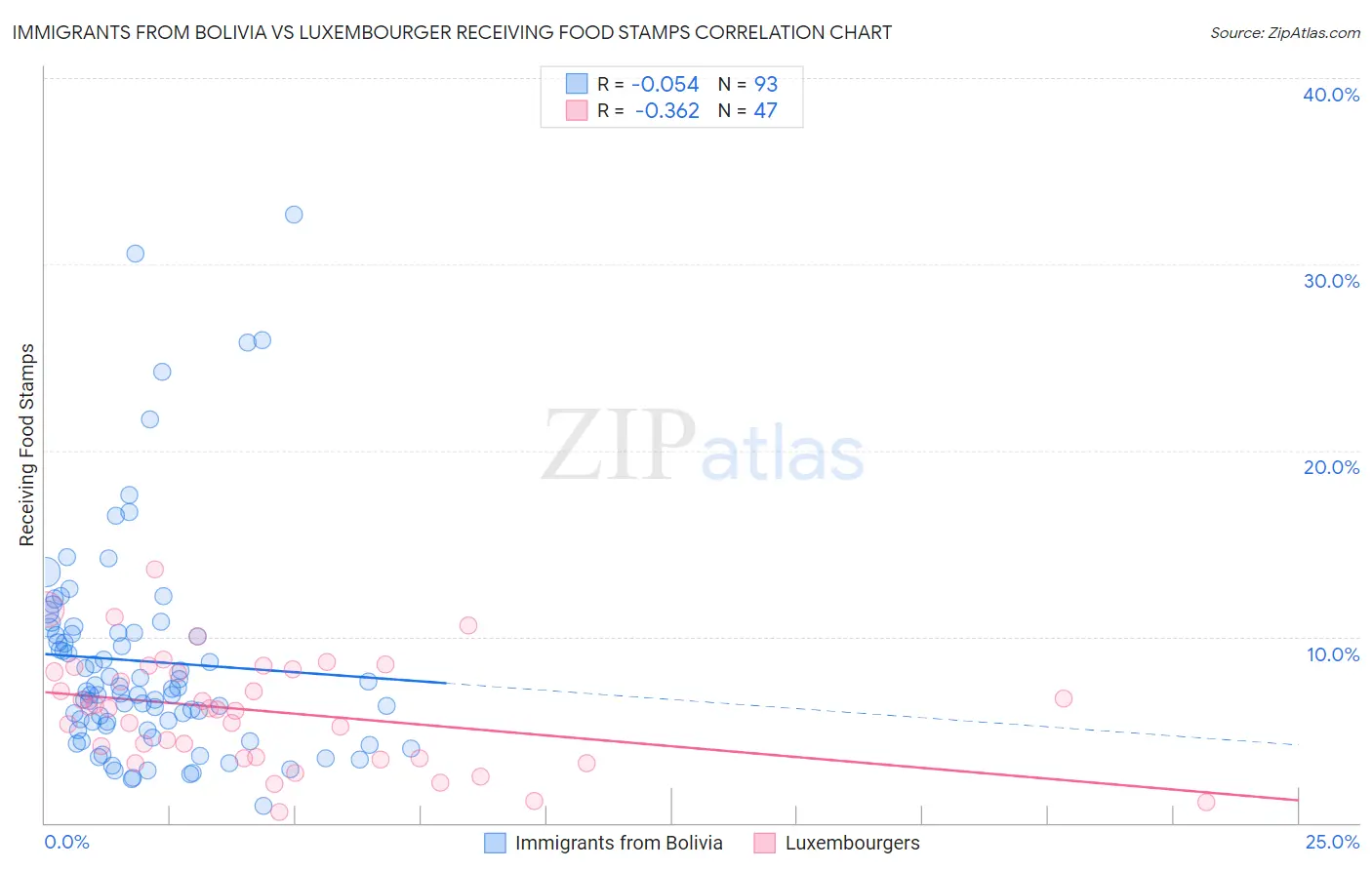 Immigrants from Bolivia vs Luxembourger Receiving Food Stamps