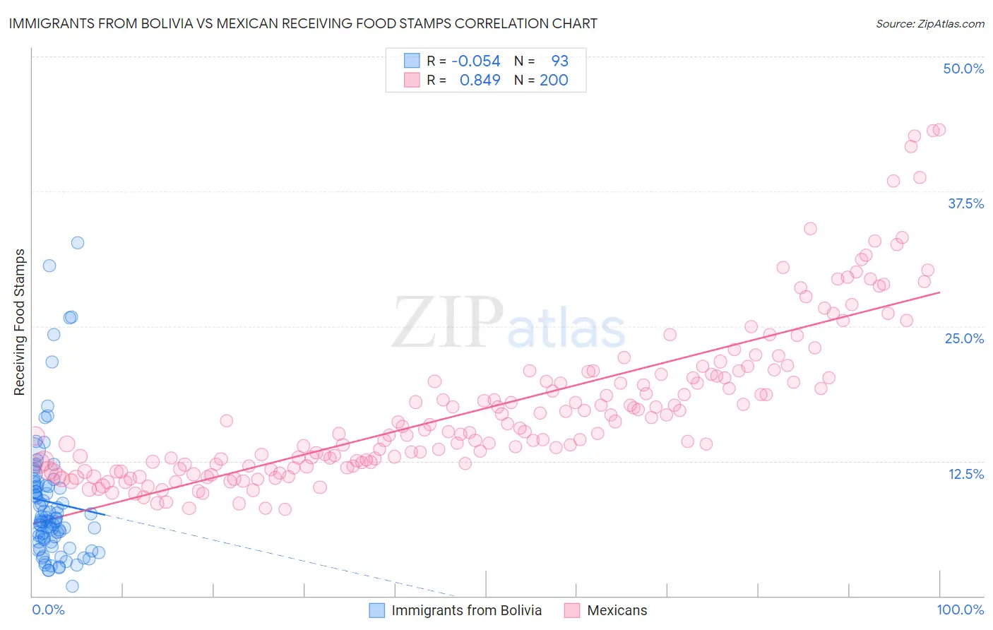 Immigrants from Bolivia vs Mexican Receiving Food Stamps