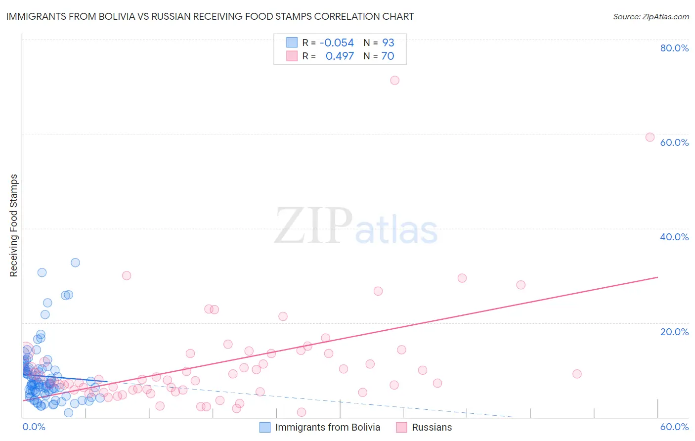 Immigrants from Bolivia vs Russian Receiving Food Stamps