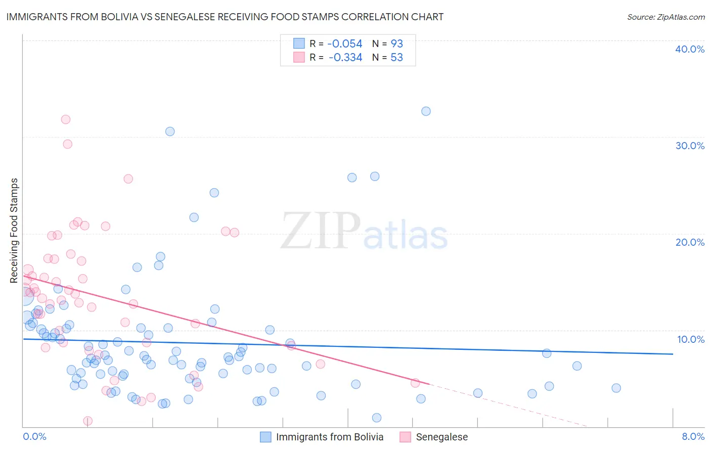 Immigrants from Bolivia vs Senegalese Receiving Food Stamps