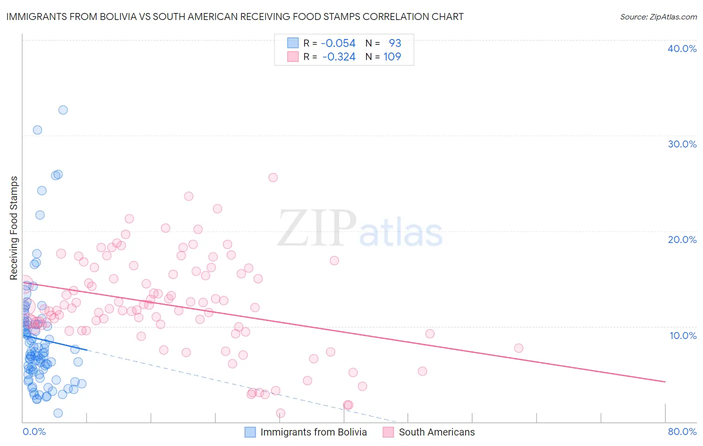 Immigrants from Bolivia vs South American Receiving Food Stamps