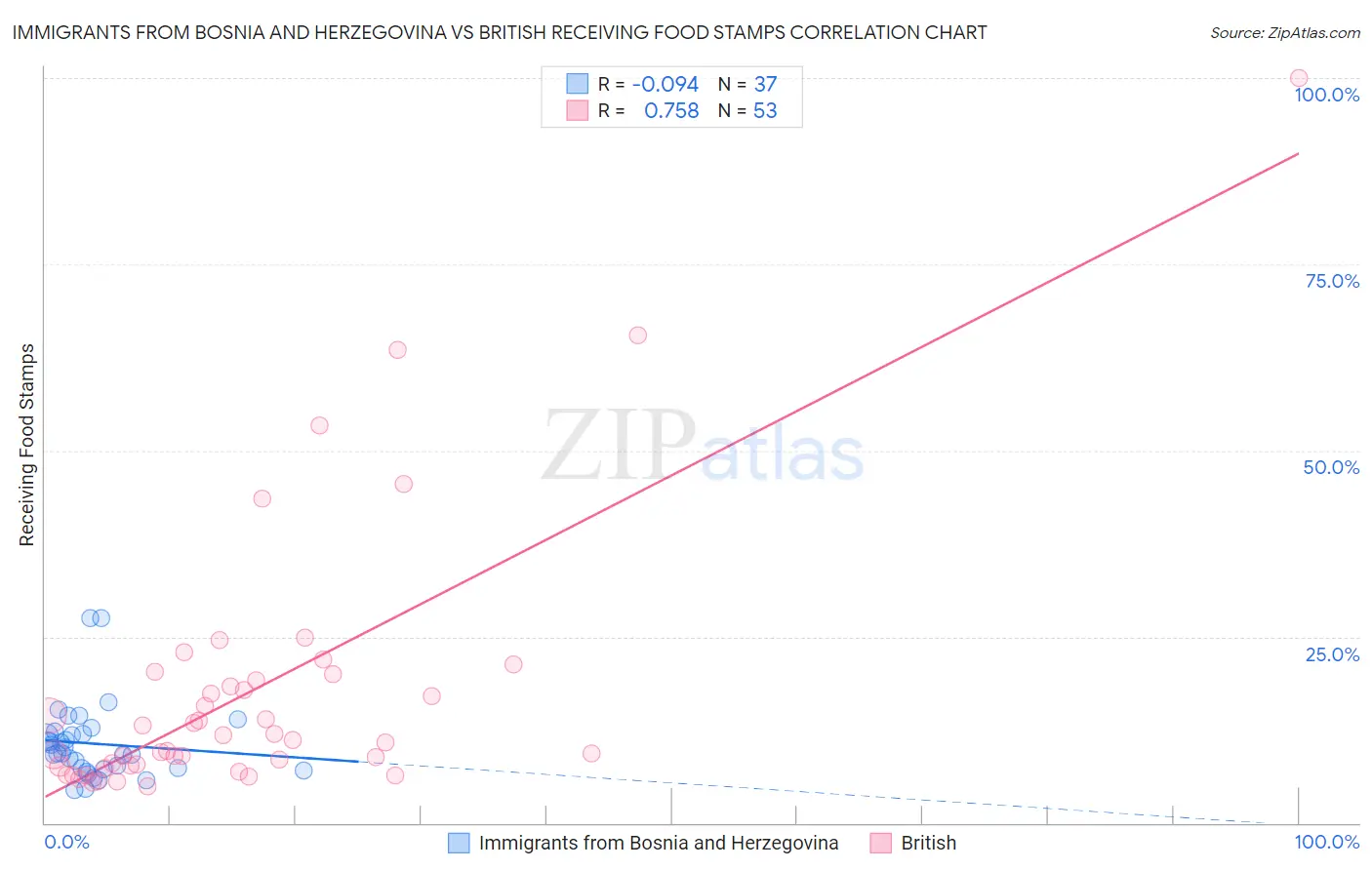 Immigrants from Bosnia and Herzegovina vs British Receiving Food Stamps