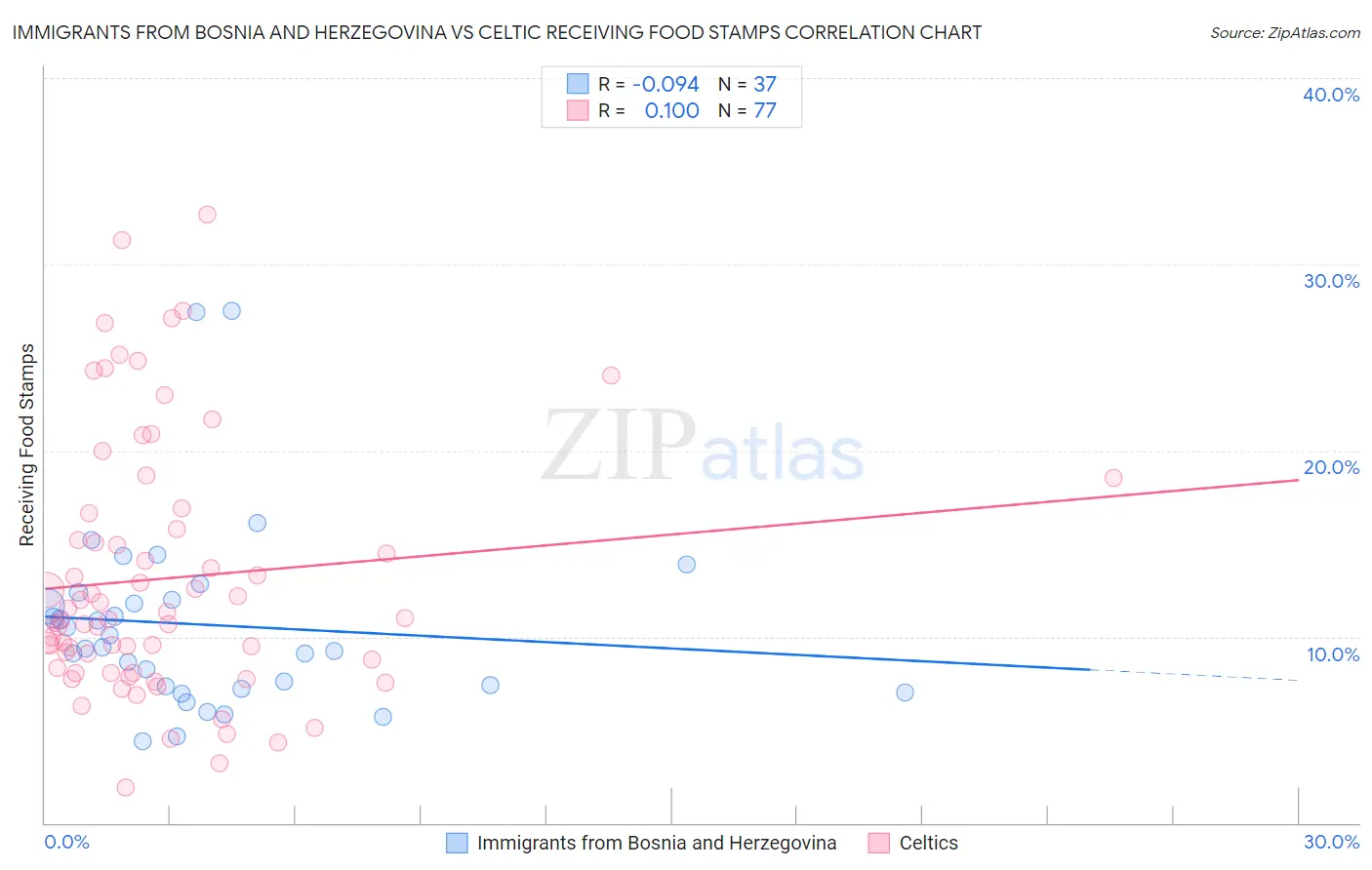 Immigrants from Bosnia and Herzegovina vs Celtic Receiving Food Stamps