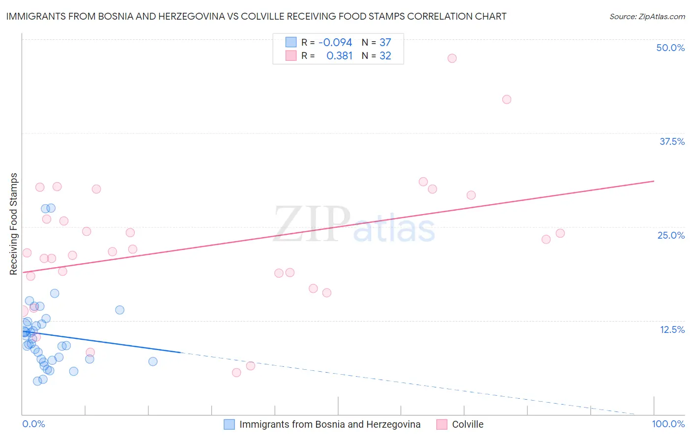 Immigrants from Bosnia and Herzegovina vs Colville Receiving Food Stamps