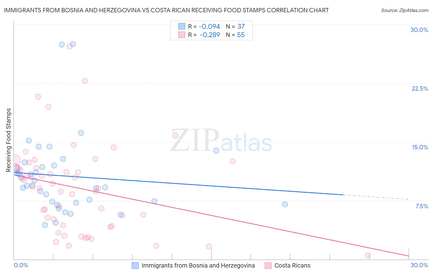 Immigrants from Bosnia and Herzegovina vs Costa Rican Receiving Food Stamps