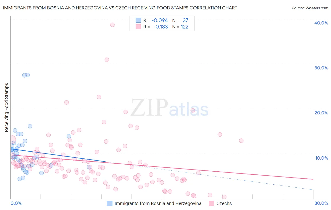 Immigrants from Bosnia and Herzegovina vs Czech Receiving Food Stamps