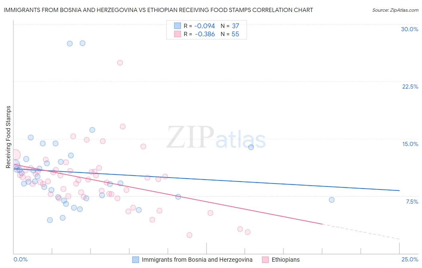 Immigrants from Bosnia and Herzegovina vs Ethiopian Receiving Food Stamps