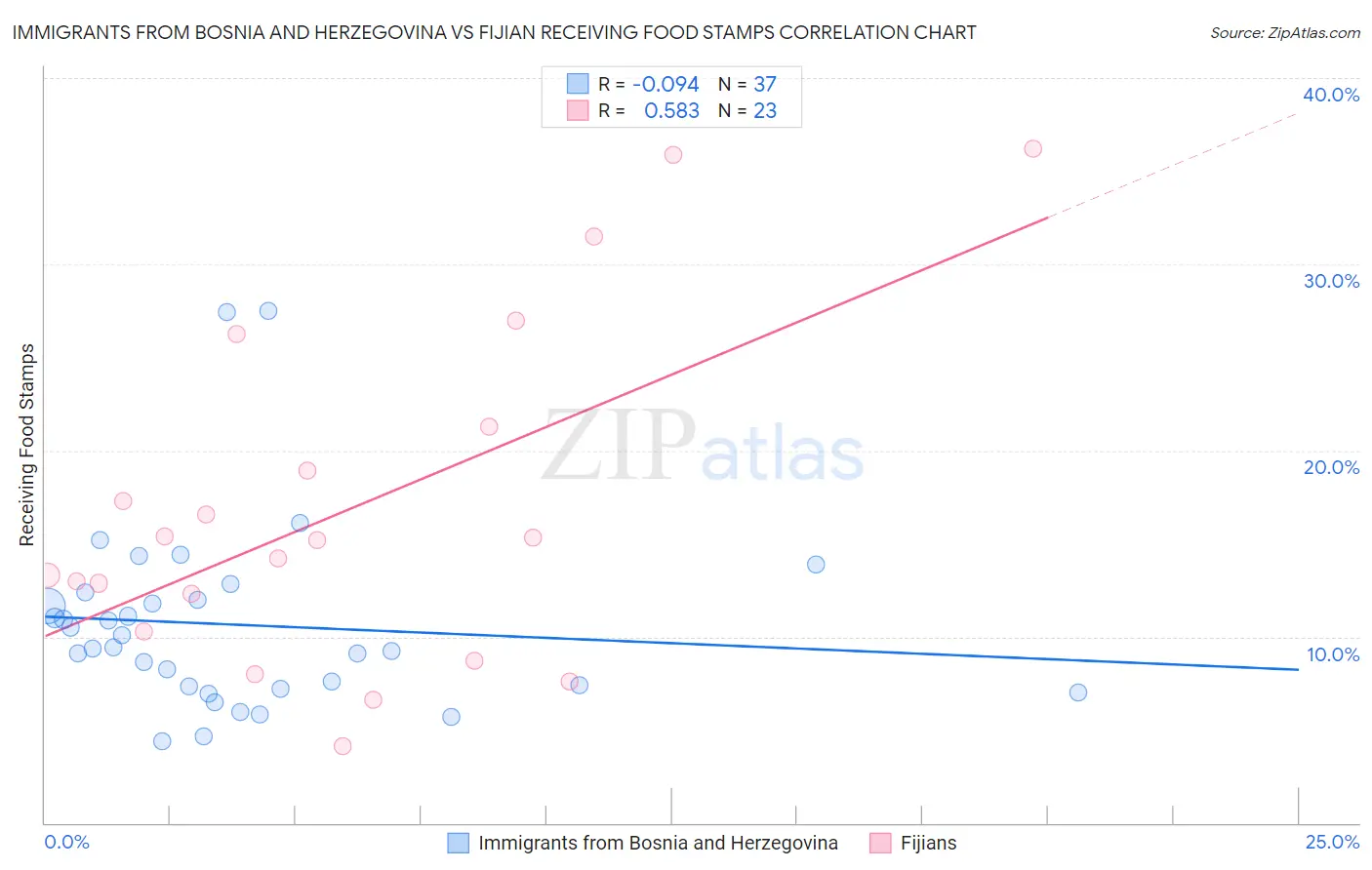 Immigrants from Bosnia and Herzegovina vs Fijian Receiving Food Stamps